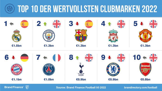 Elf deutsche Klubs unter den 50 wertvollsten Fußballvereinen der Welt - Die Top 10 der wertvollsten Fußballmarken der Welt 2022. Foto - Quelle: Brand Finance